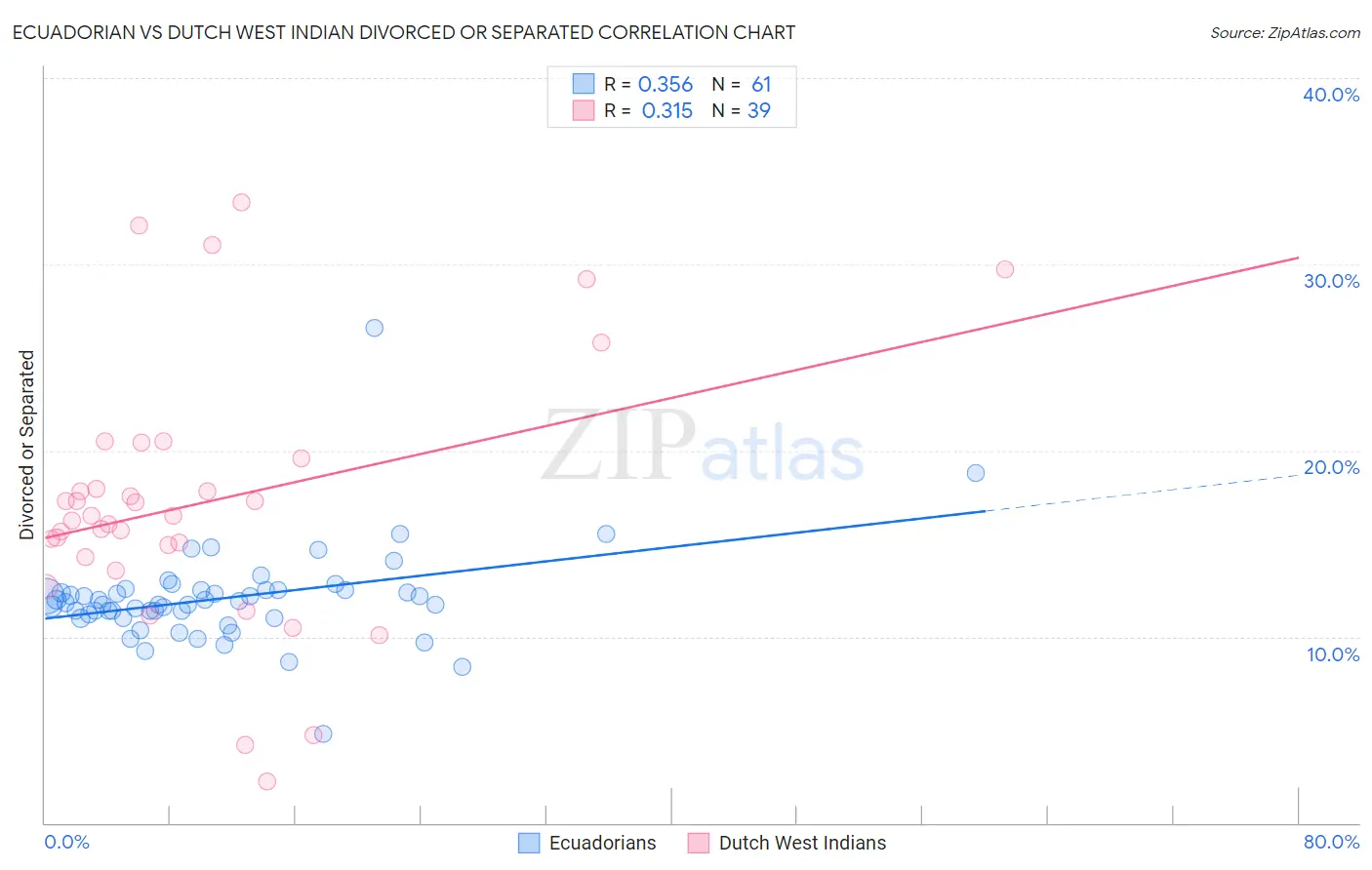 Ecuadorian vs Dutch West Indian Divorced or Separated