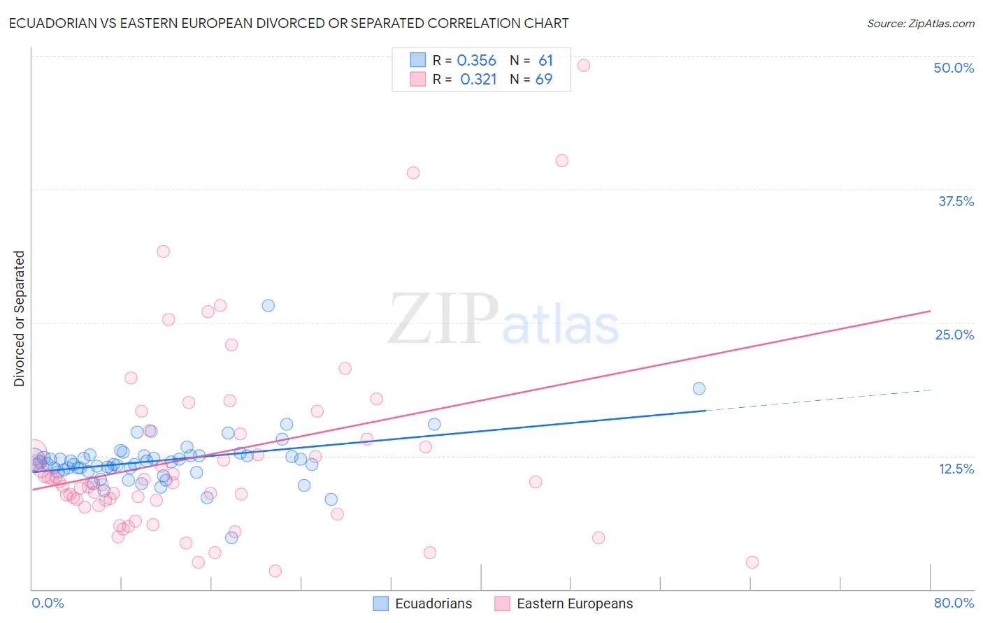 Ecuadorian vs Eastern European Divorced or Separated