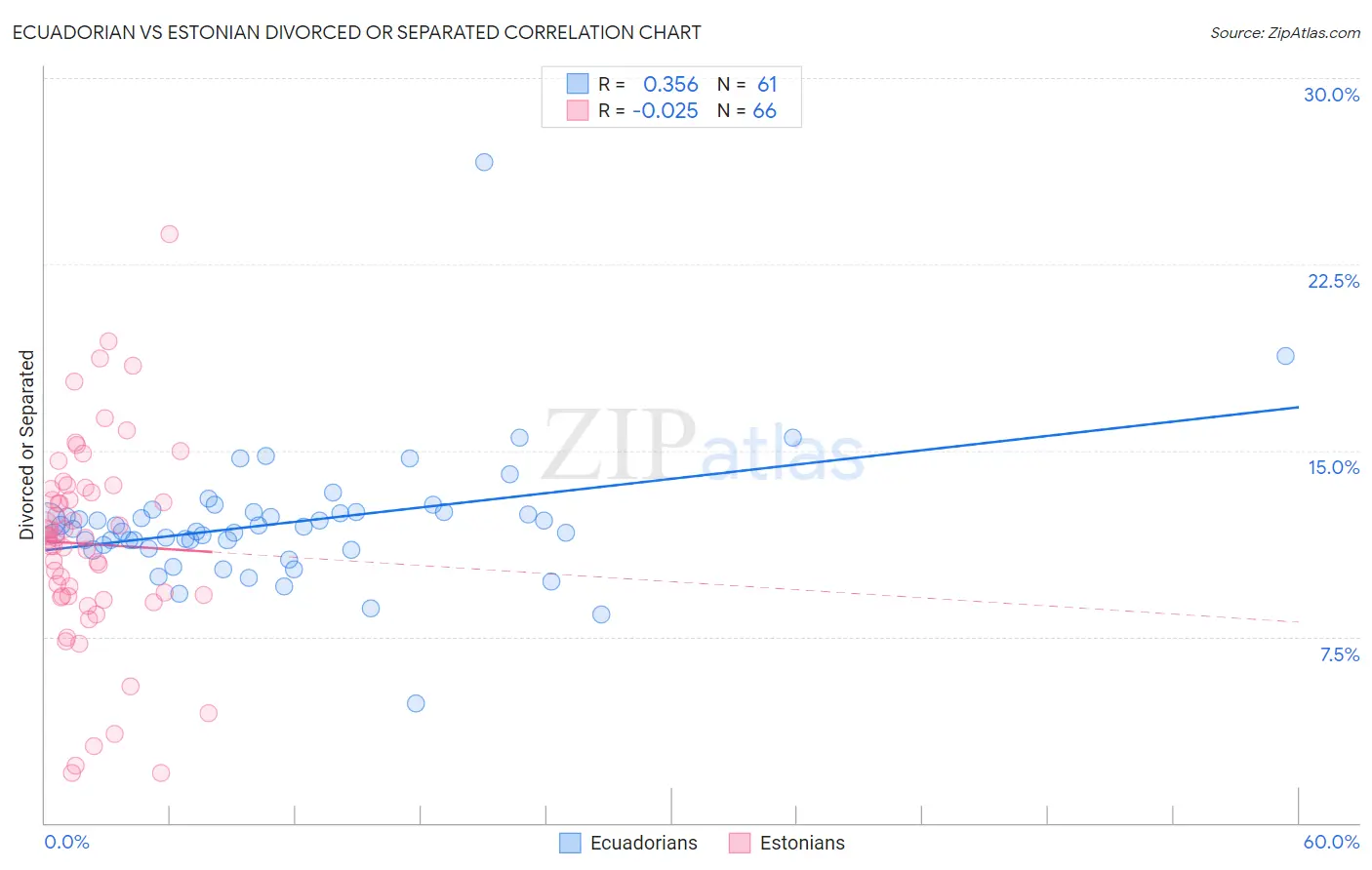 Ecuadorian vs Estonian Divorced or Separated