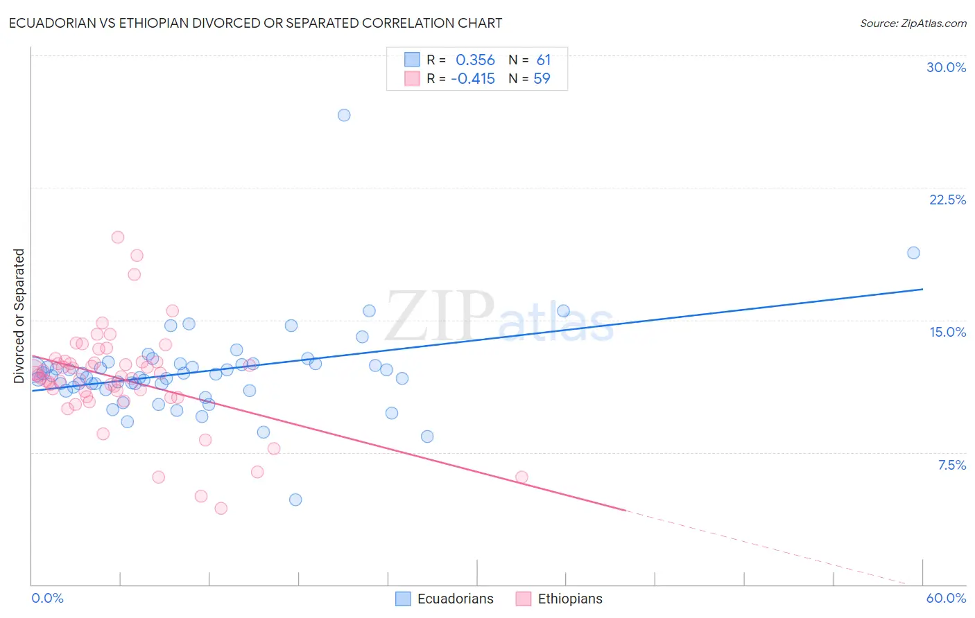 Ecuadorian vs Ethiopian Divorced or Separated