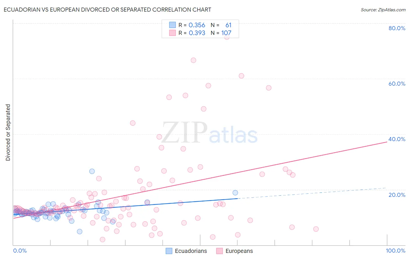 Ecuadorian vs European Divorced or Separated