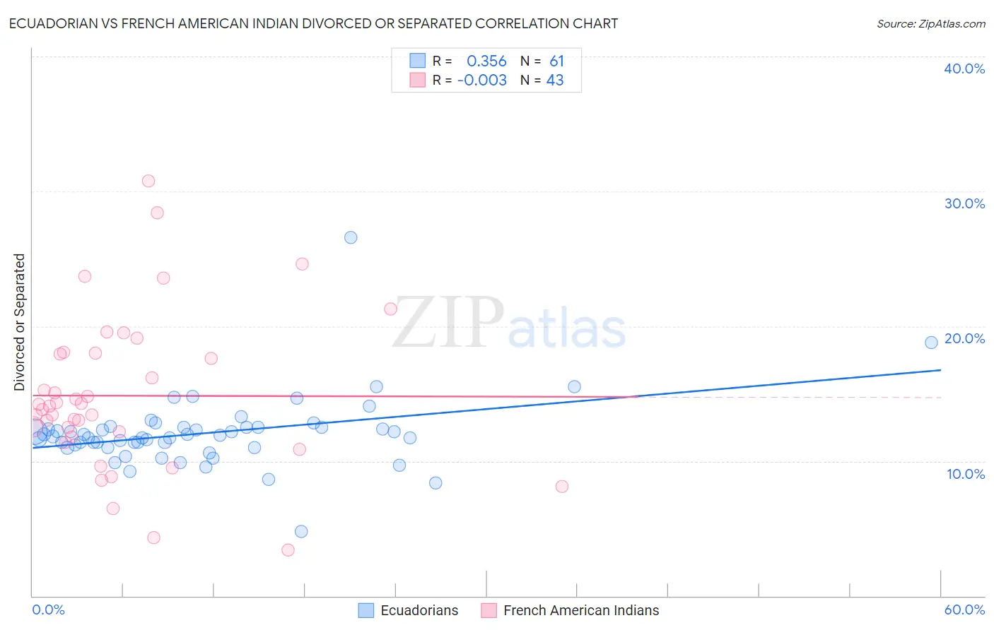 Ecuadorian vs French American Indian Divorced or Separated