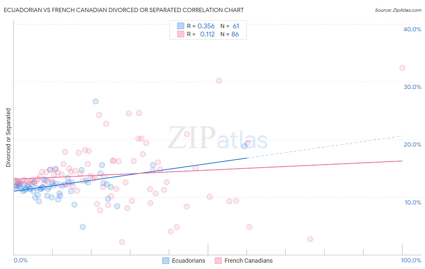 Ecuadorian vs French Canadian Divorced or Separated