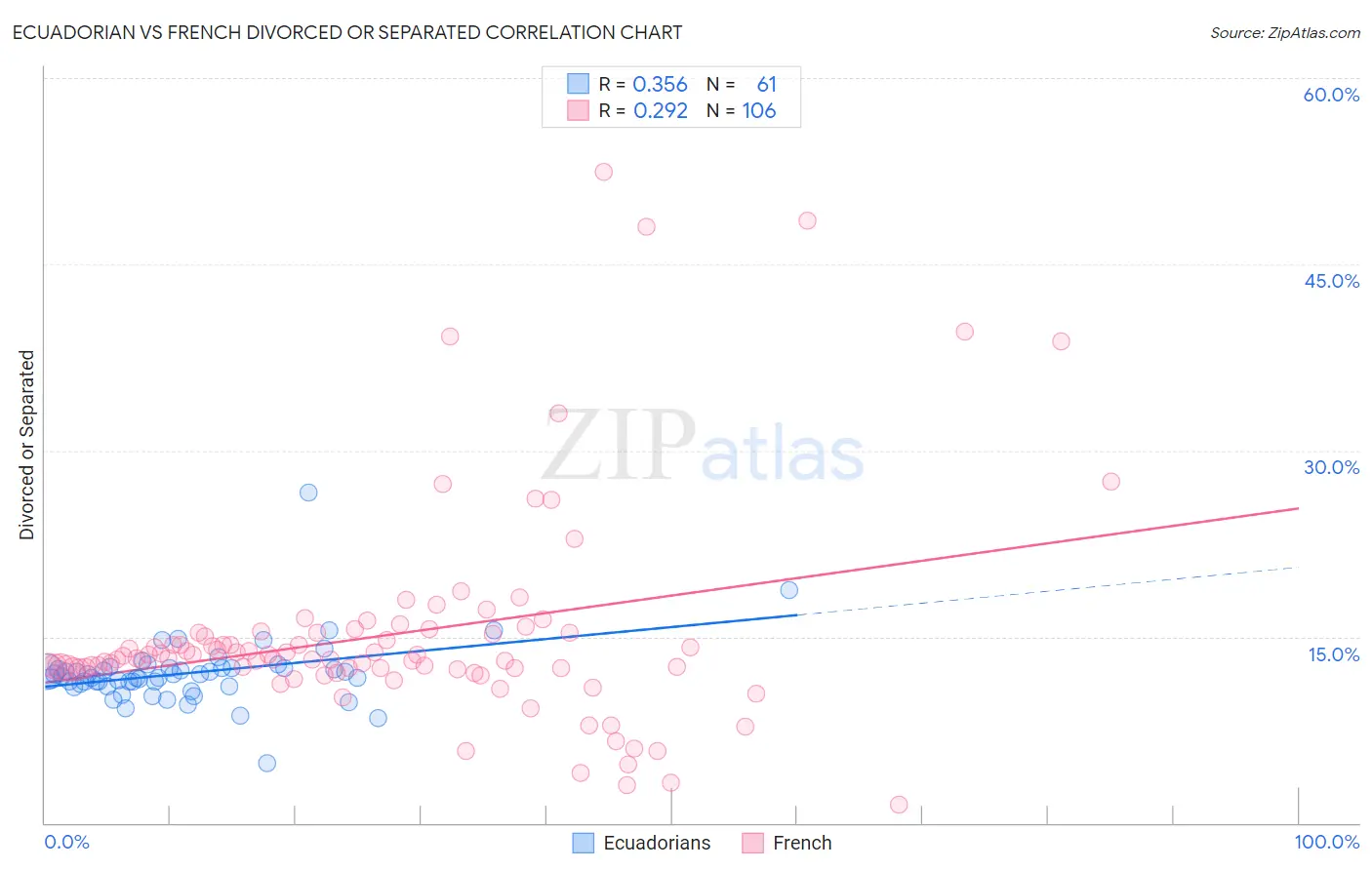 Ecuadorian vs French Divorced or Separated