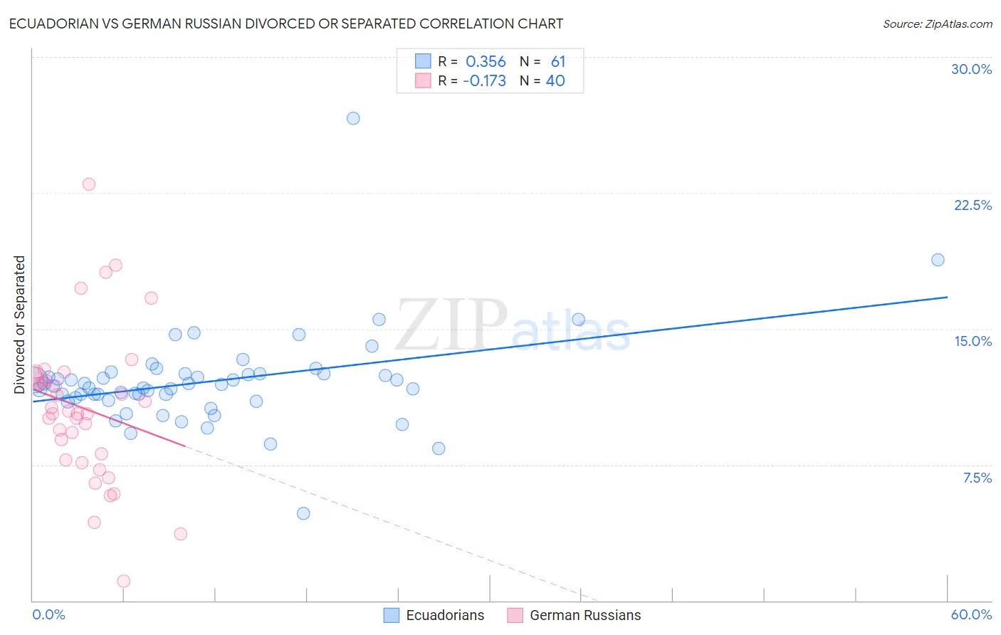 Ecuadorian vs German Russian Divorced or Separated