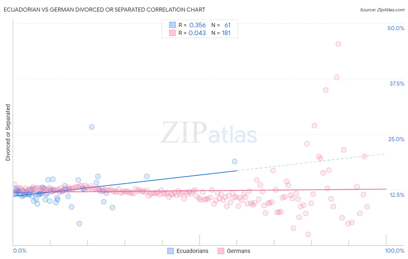 Ecuadorian vs German Divorced or Separated