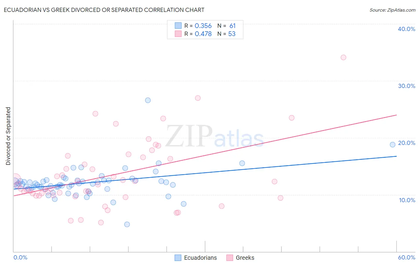 Ecuadorian vs Greek Divorced or Separated