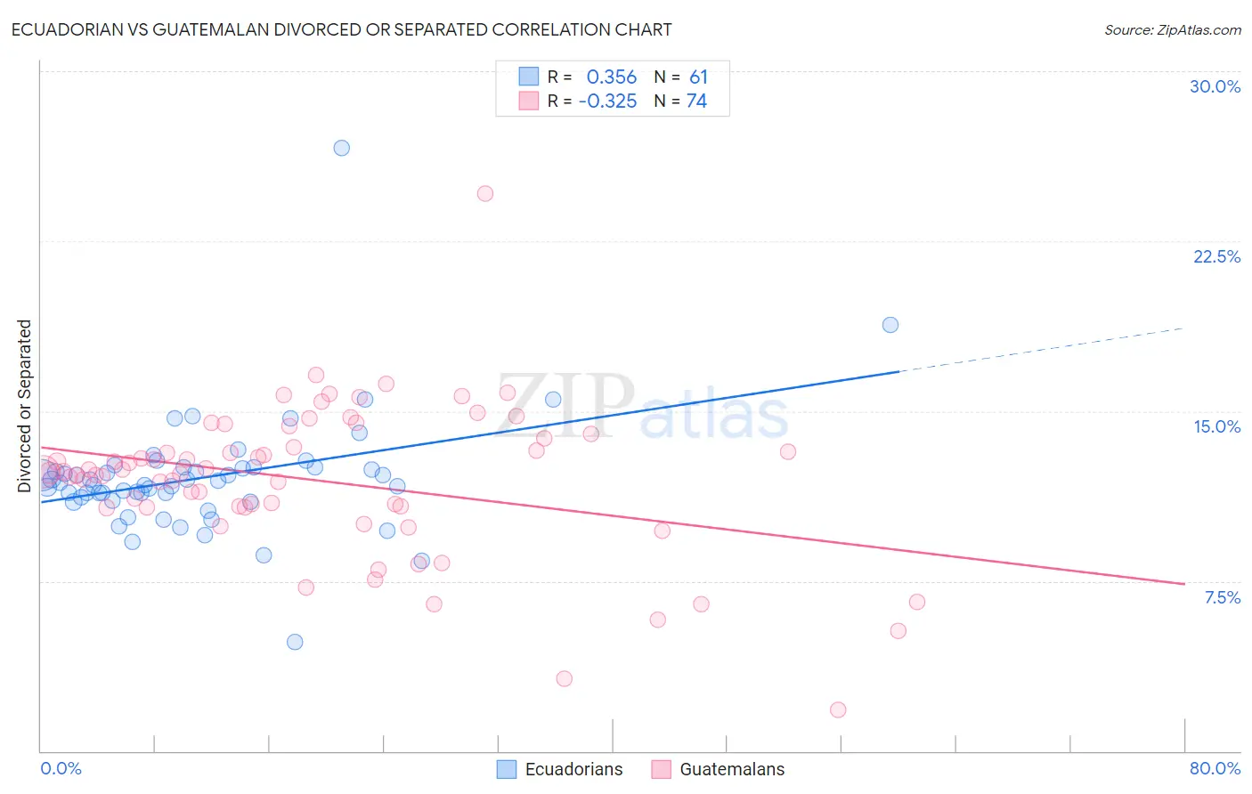 Ecuadorian vs Guatemalan Divorced or Separated