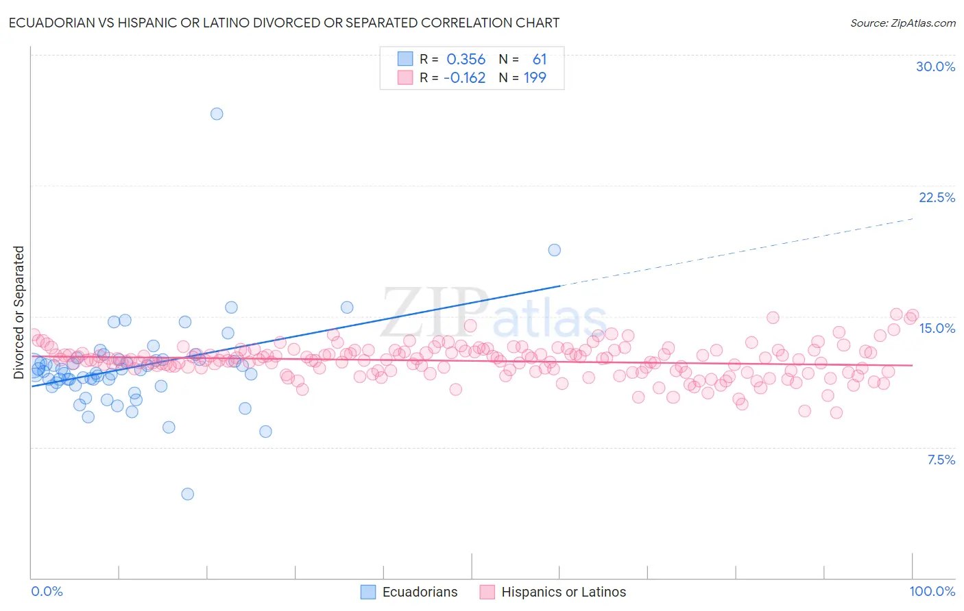 Ecuadorian vs Hispanic or Latino Divorced or Separated