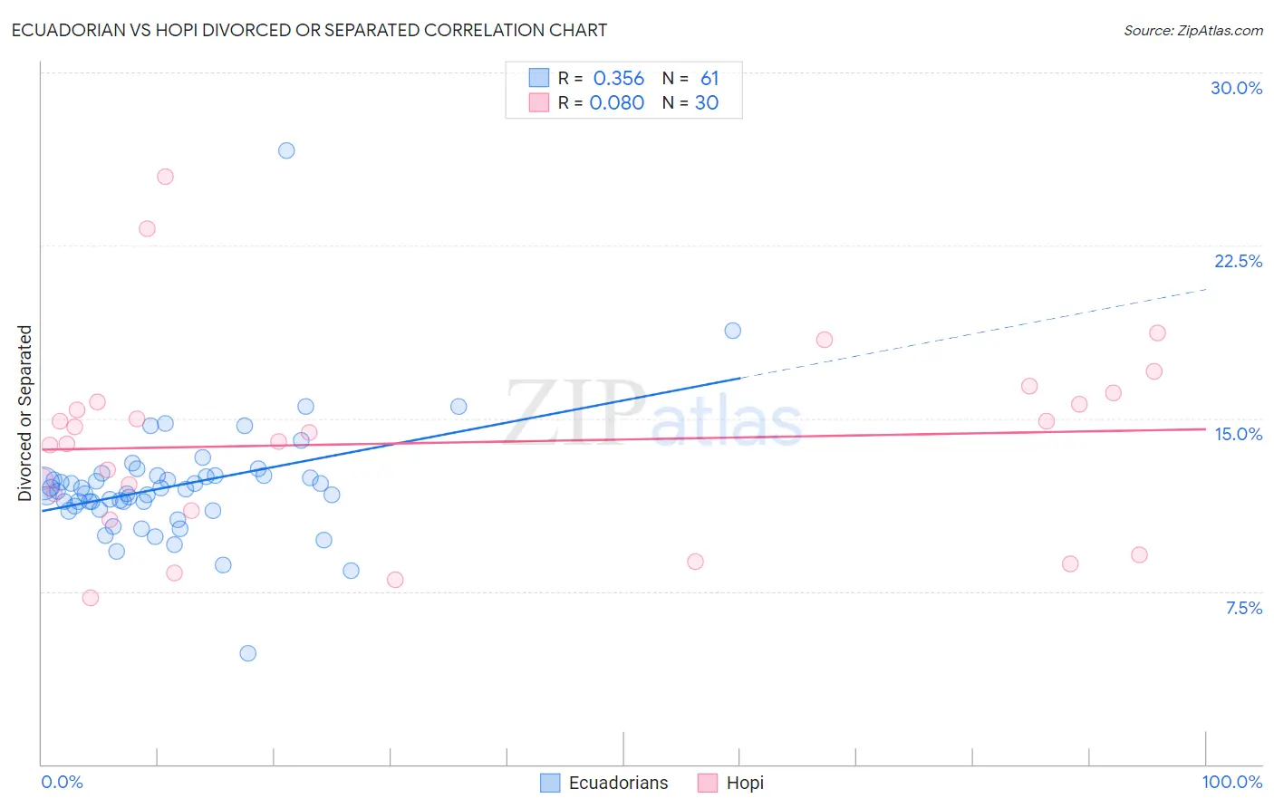 Ecuadorian vs Hopi Divorced or Separated