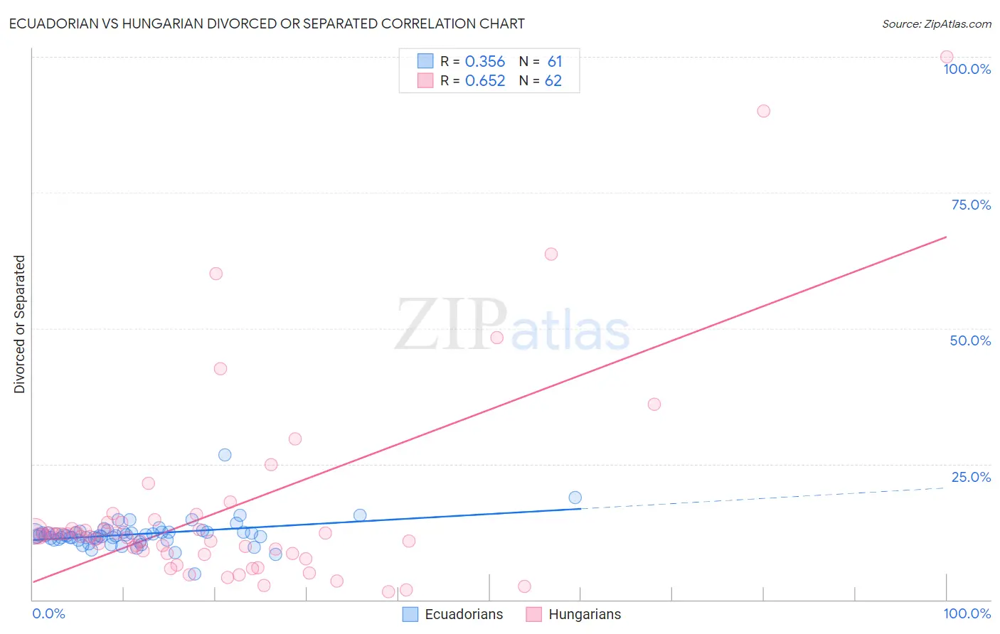 Ecuadorian vs Hungarian Divorced or Separated