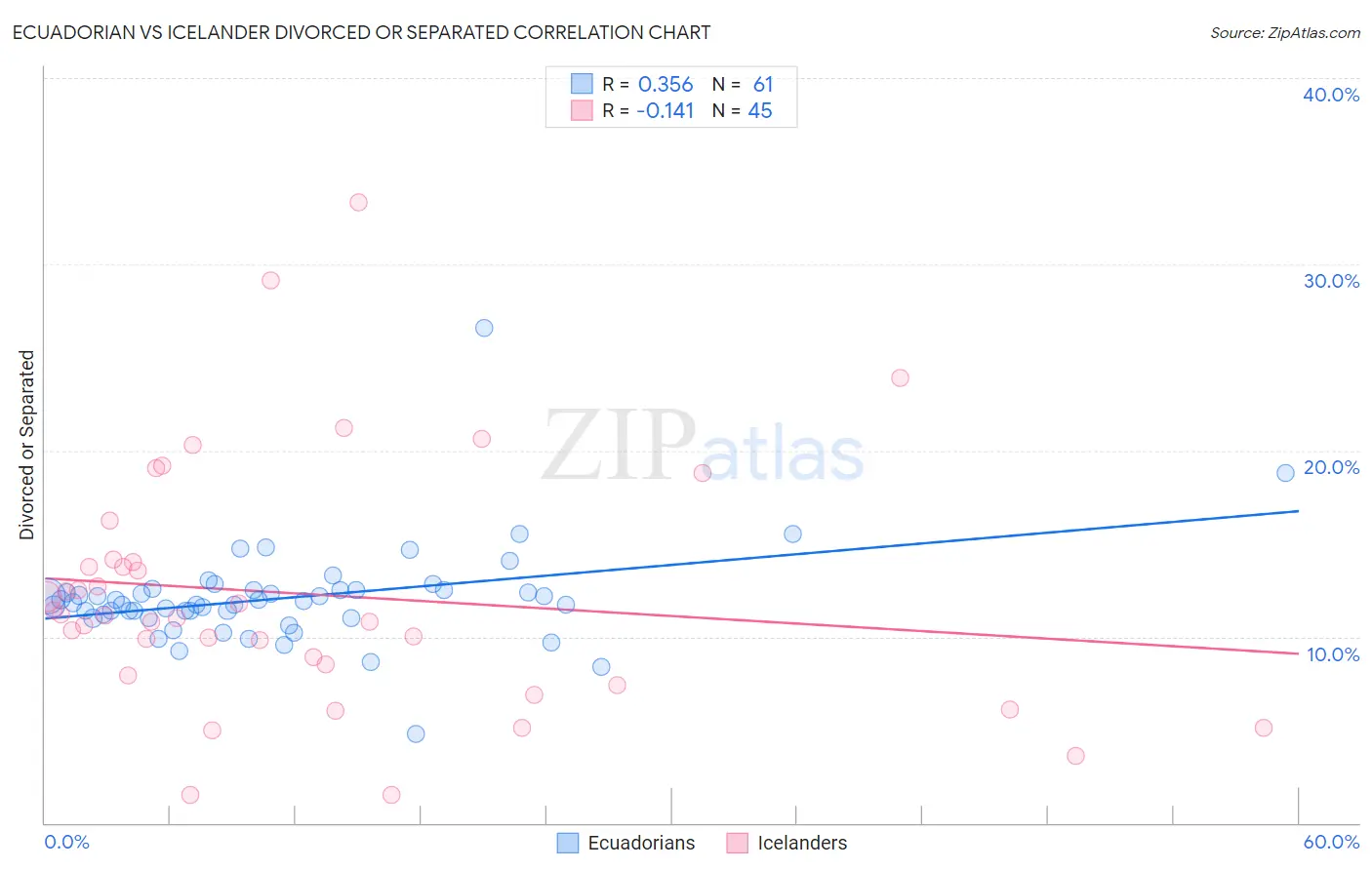 Ecuadorian vs Icelander Divorced or Separated