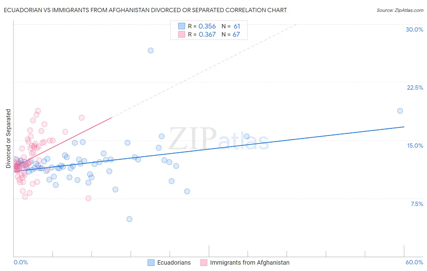 Ecuadorian vs Immigrants from Afghanistan Divorced or Separated