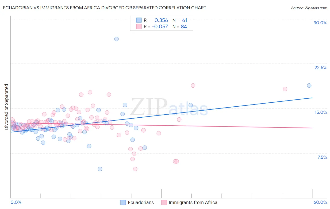 Ecuadorian vs Immigrants from Africa Divorced or Separated