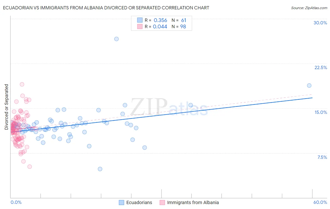 Ecuadorian vs Immigrants from Albania Divorced or Separated