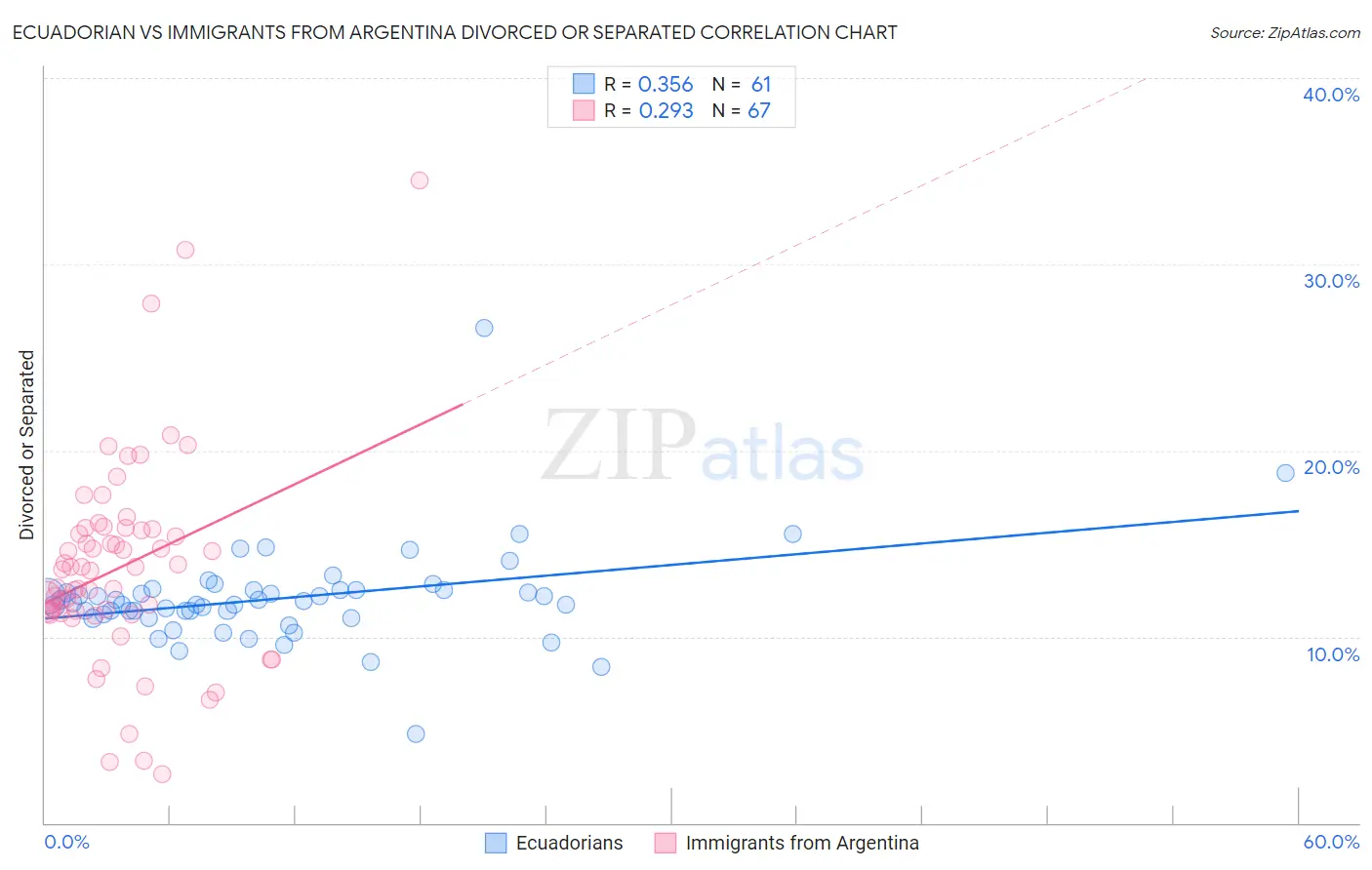 Ecuadorian vs Immigrants from Argentina Divorced or Separated