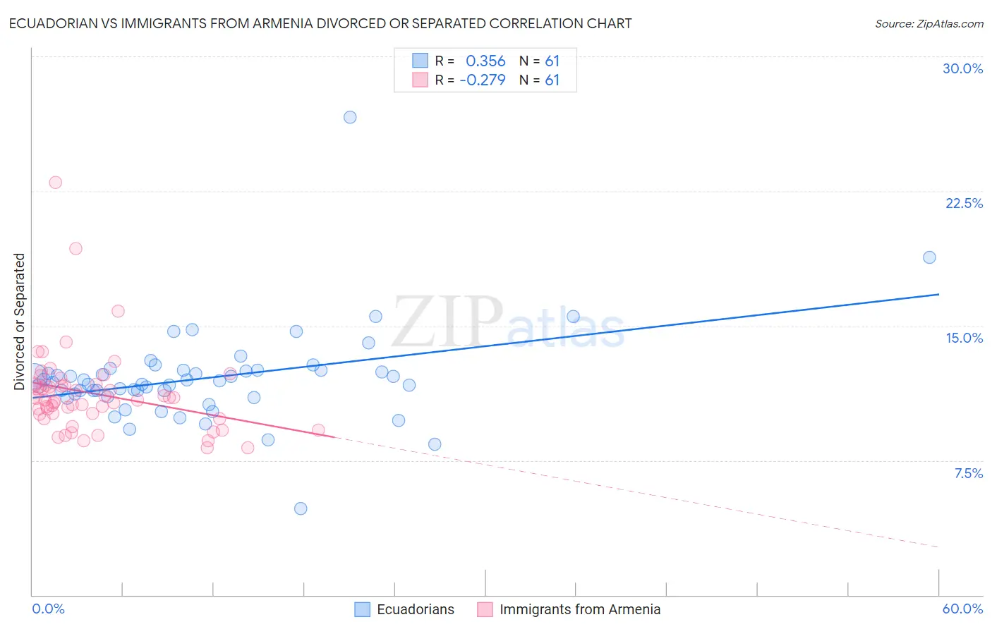 Ecuadorian vs Immigrants from Armenia Divorced or Separated