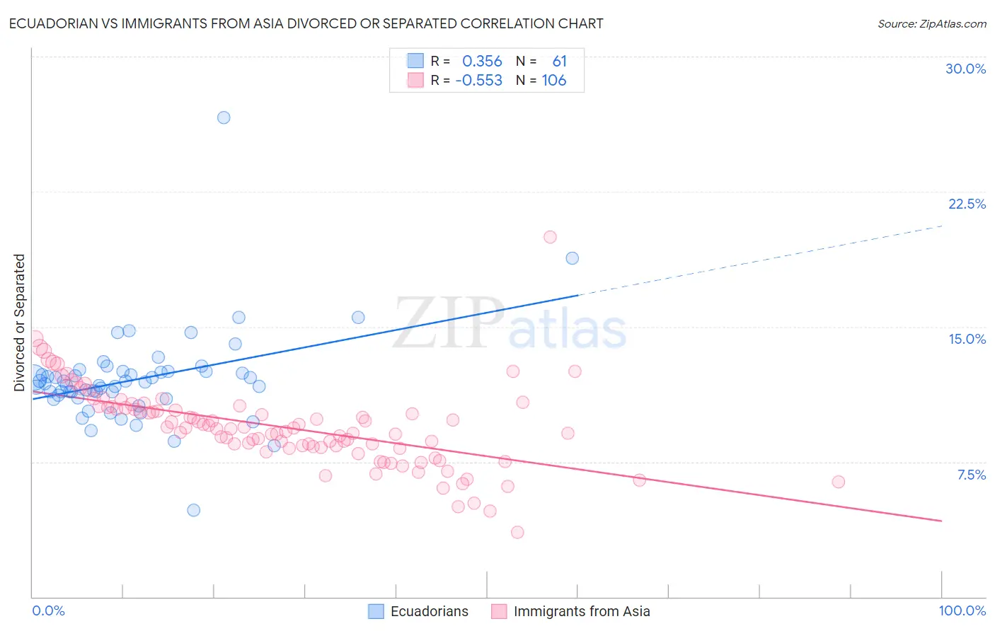 Ecuadorian vs Immigrants from Asia Divorced or Separated