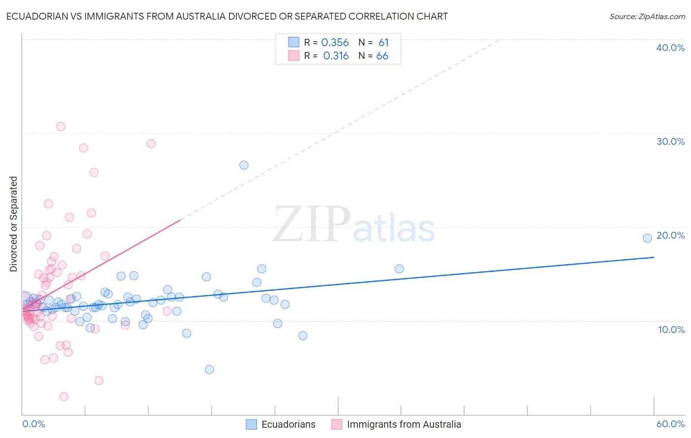 Ecuadorian vs Immigrants from Australia Divorced or Separated