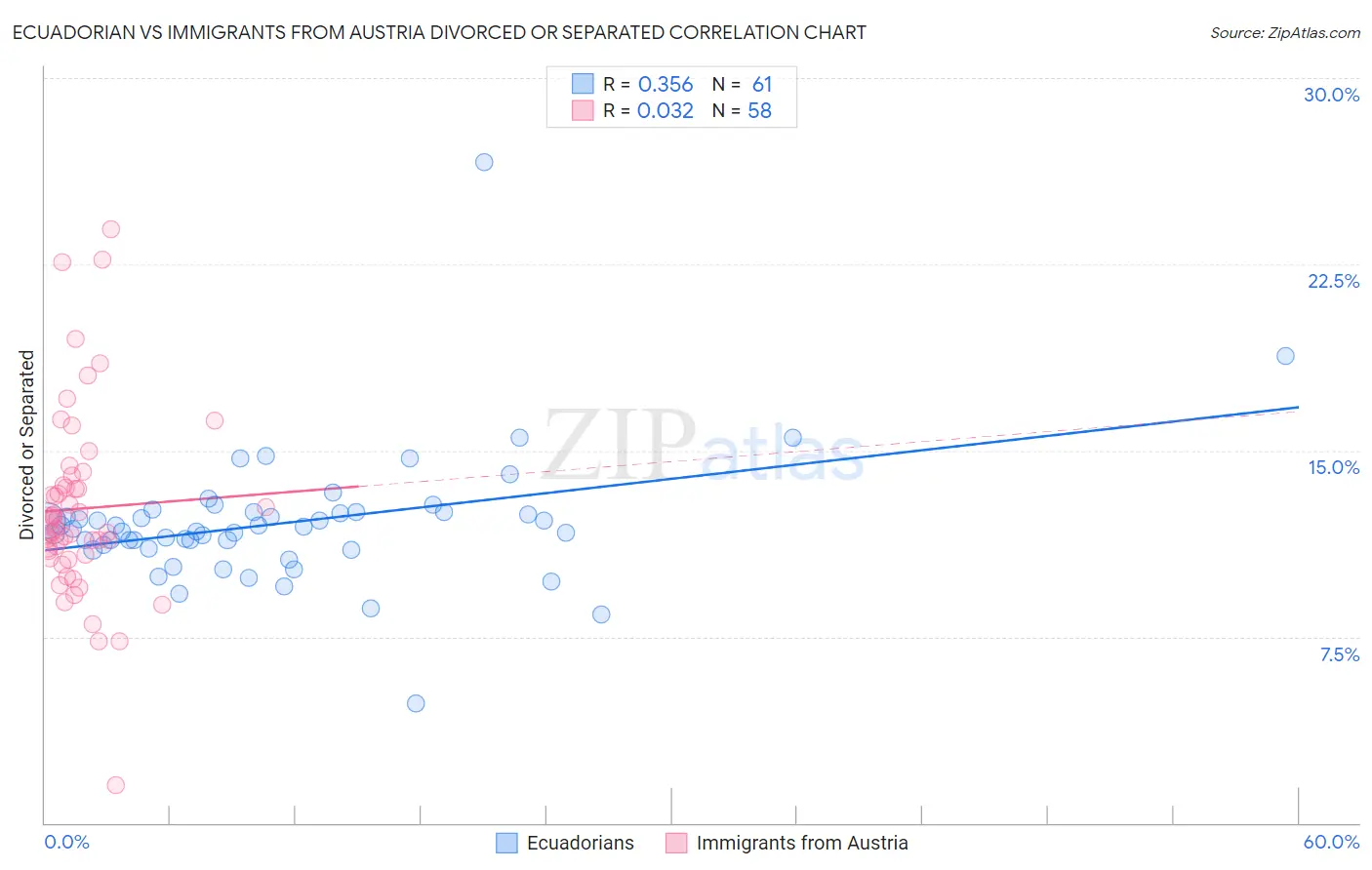 Ecuadorian vs Immigrants from Austria Divorced or Separated