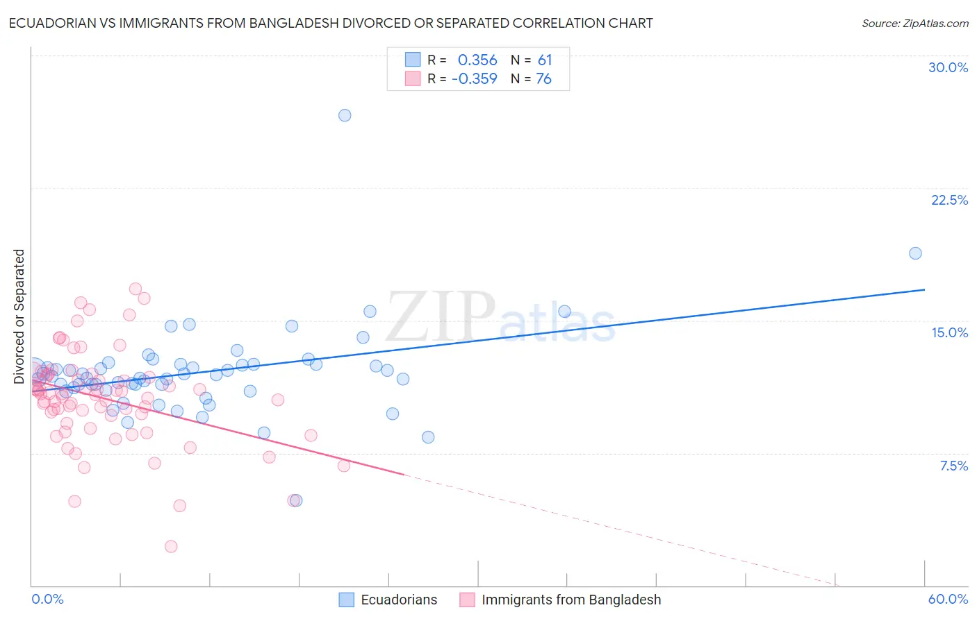 Ecuadorian vs Immigrants from Bangladesh Divorced or Separated