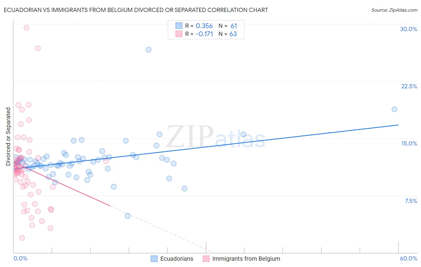 Ecuadorian vs Immigrants from Belgium Divorced or Separated