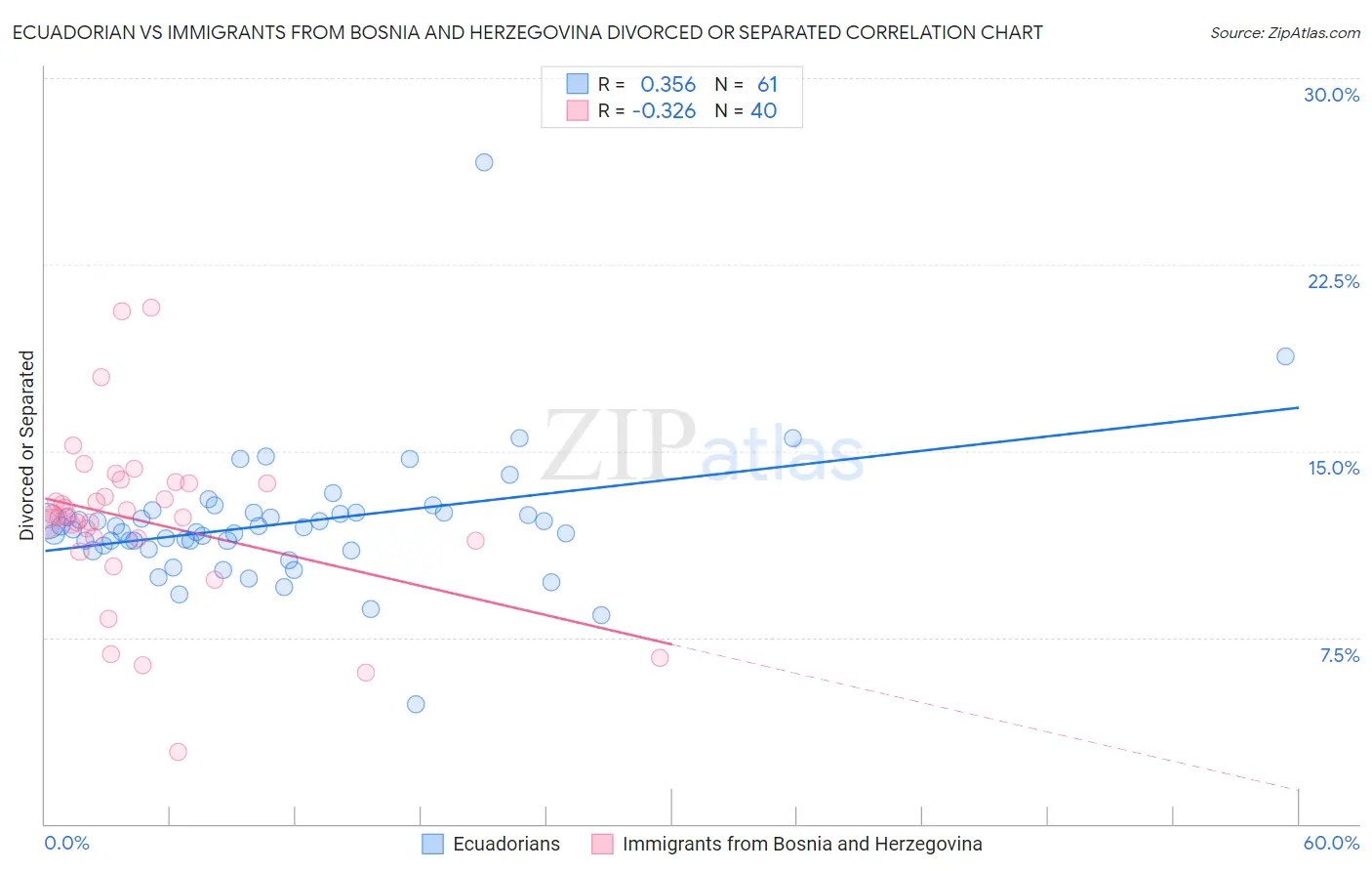 Ecuadorian vs Immigrants from Bosnia and Herzegovina Divorced or Separated