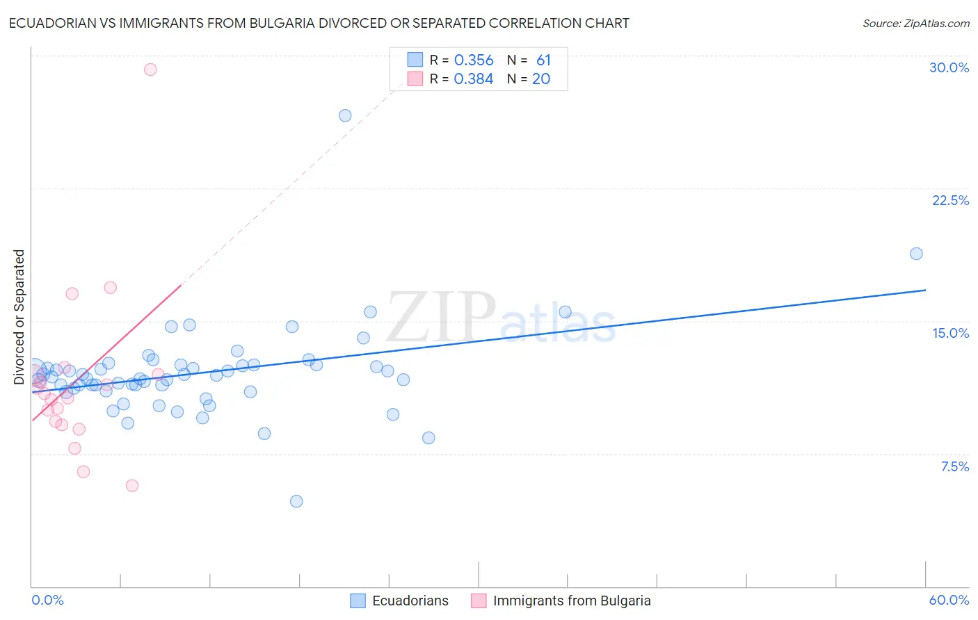 Ecuadorian vs Immigrants from Bulgaria Divorced or Separated