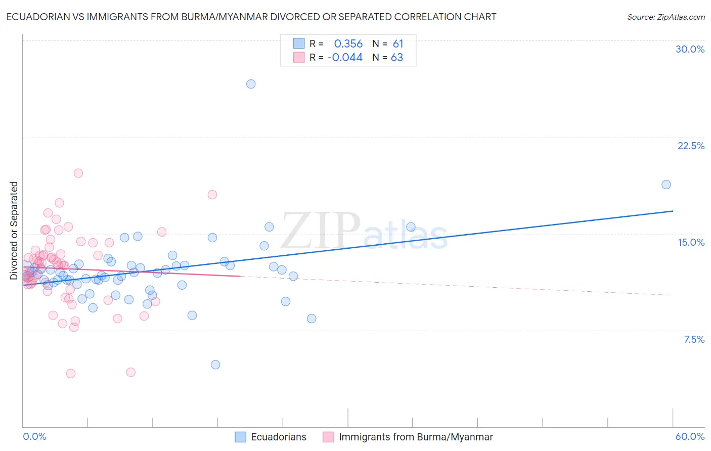 Ecuadorian vs Immigrants from Burma/Myanmar Divorced or Separated