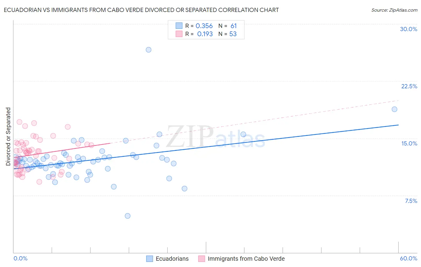 Ecuadorian vs Immigrants from Cabo Verde Divorced or Separated