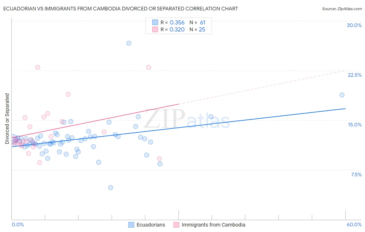 Ecuadorian vs Immigrants from Cambodia Divorced or Separated