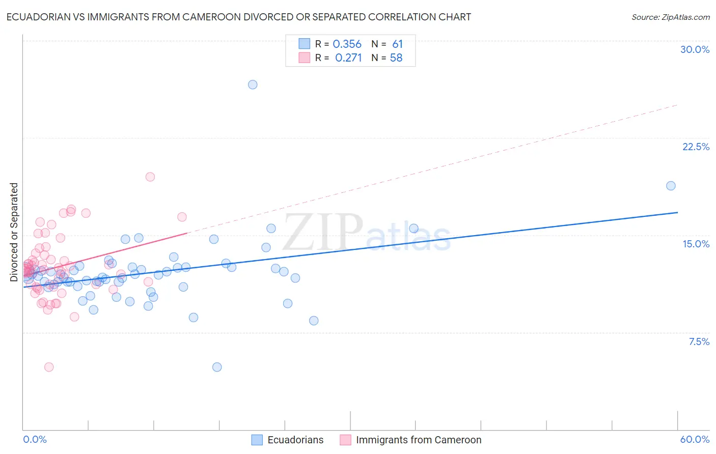 Ecuadorian vs Immigrants from Cameroon Divorced or Separated