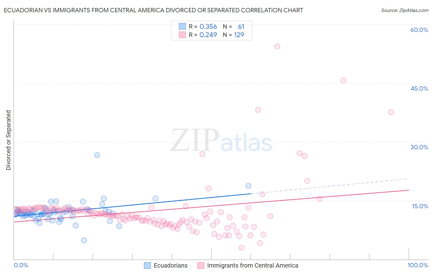 Ecuadorian vs Immigrants from Central America Divorced or Separated