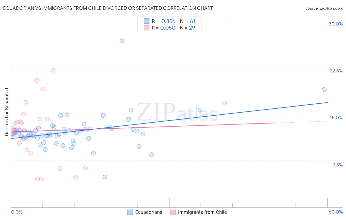 Ecuadorian vs Immigrants from Chile Divorced or Separated