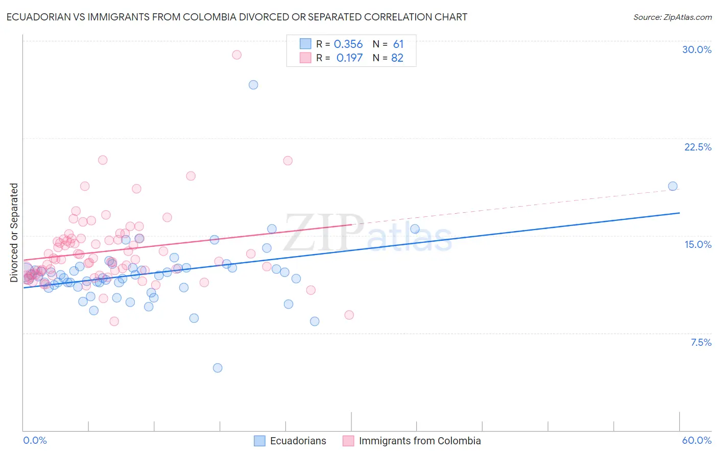 Ecuadorian vs Immigrants from Colombia Divorced or Separated