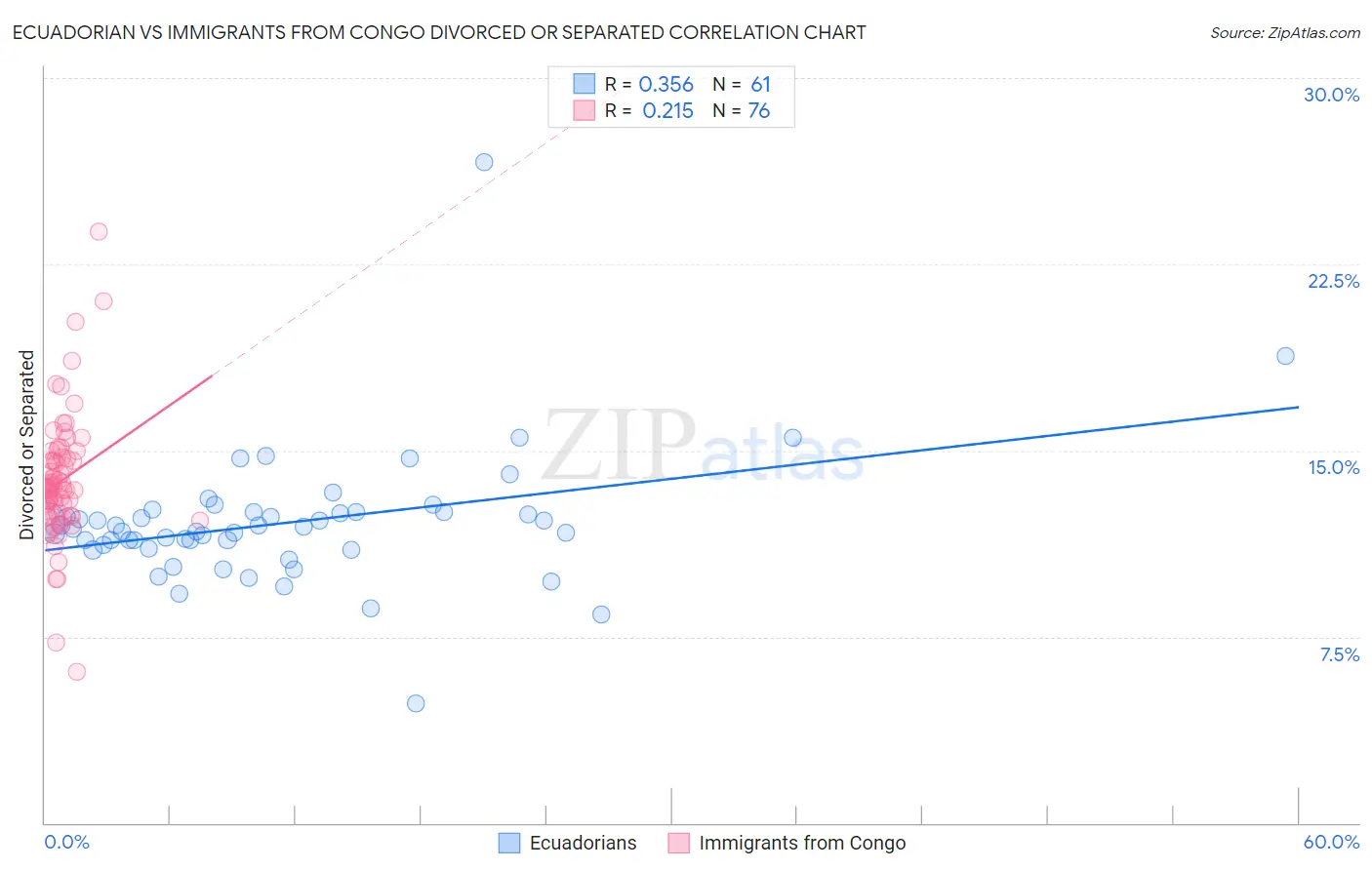 Ecuadorian vs Immigrants from Congo Divorced or Separated