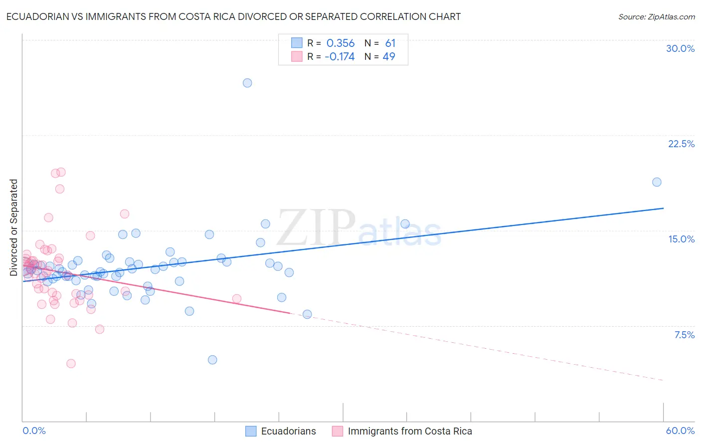 Ecuadorian vs Immigrants from Costa Rica Divorced or Separated