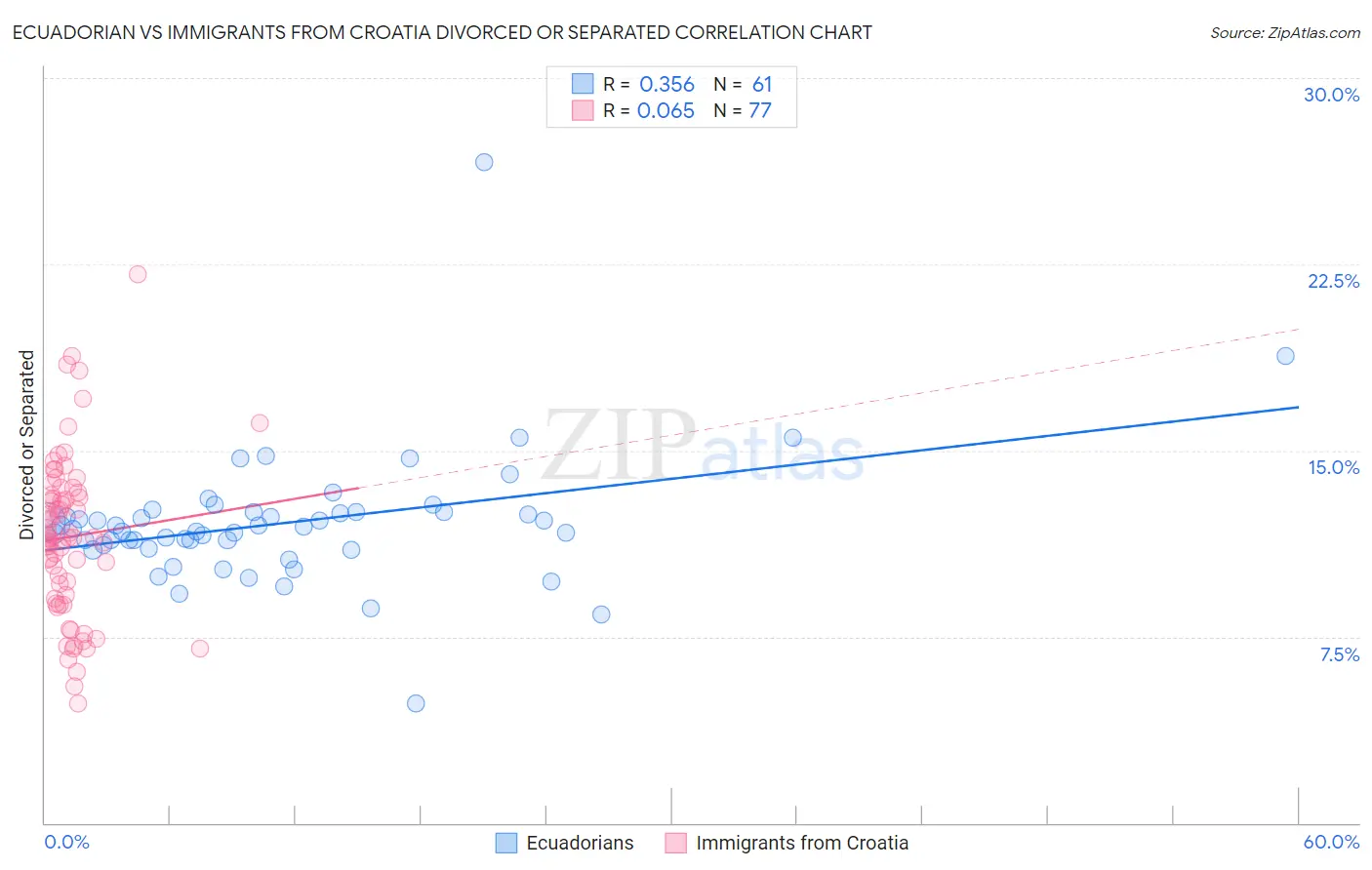 Ecuadorian vs Immigrants from Croatia Divorced or Separated