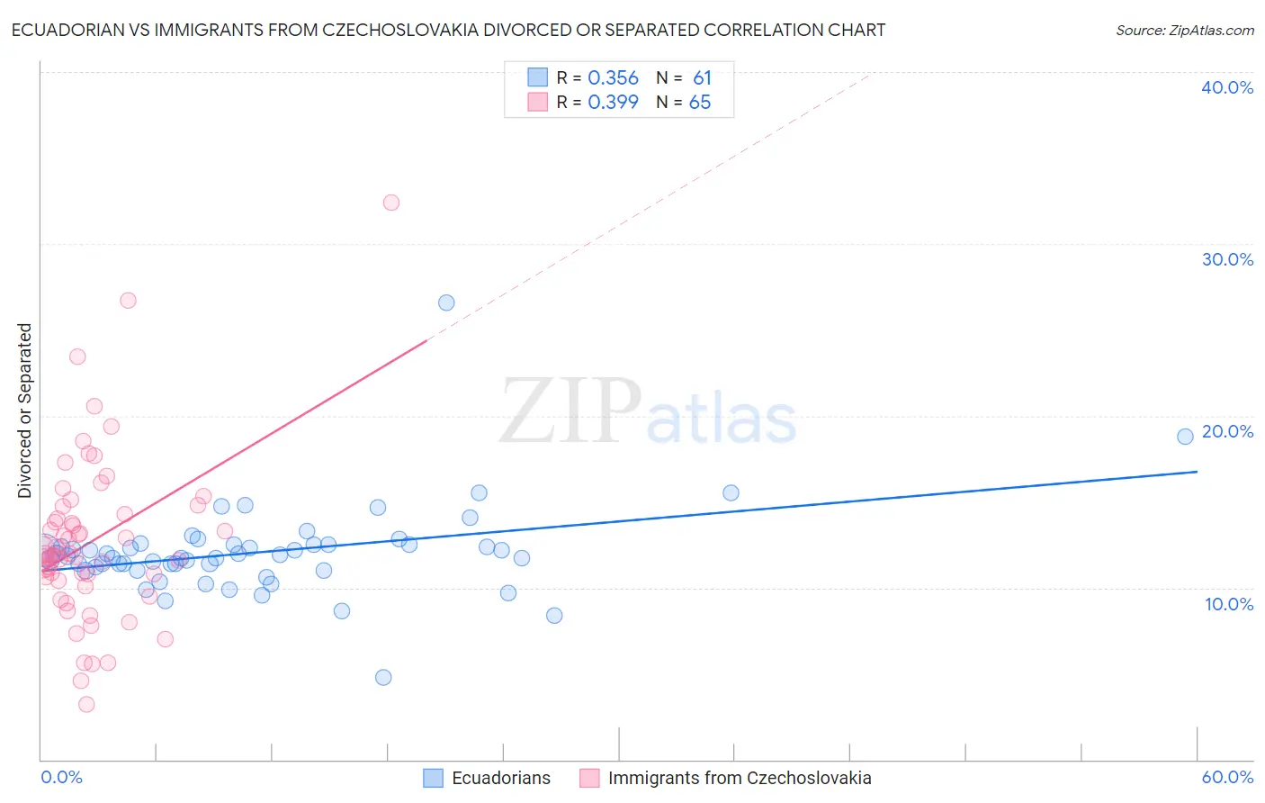 Ecuadorian vs Immigrants from Czechoslovakia Divorced or Separated