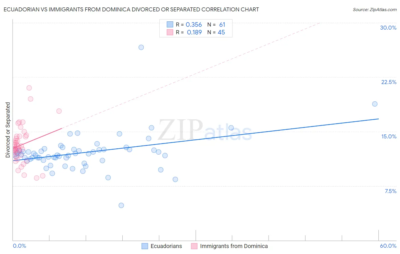 Ecuadorian vs Immigrants from Dominica Divorced or Separated