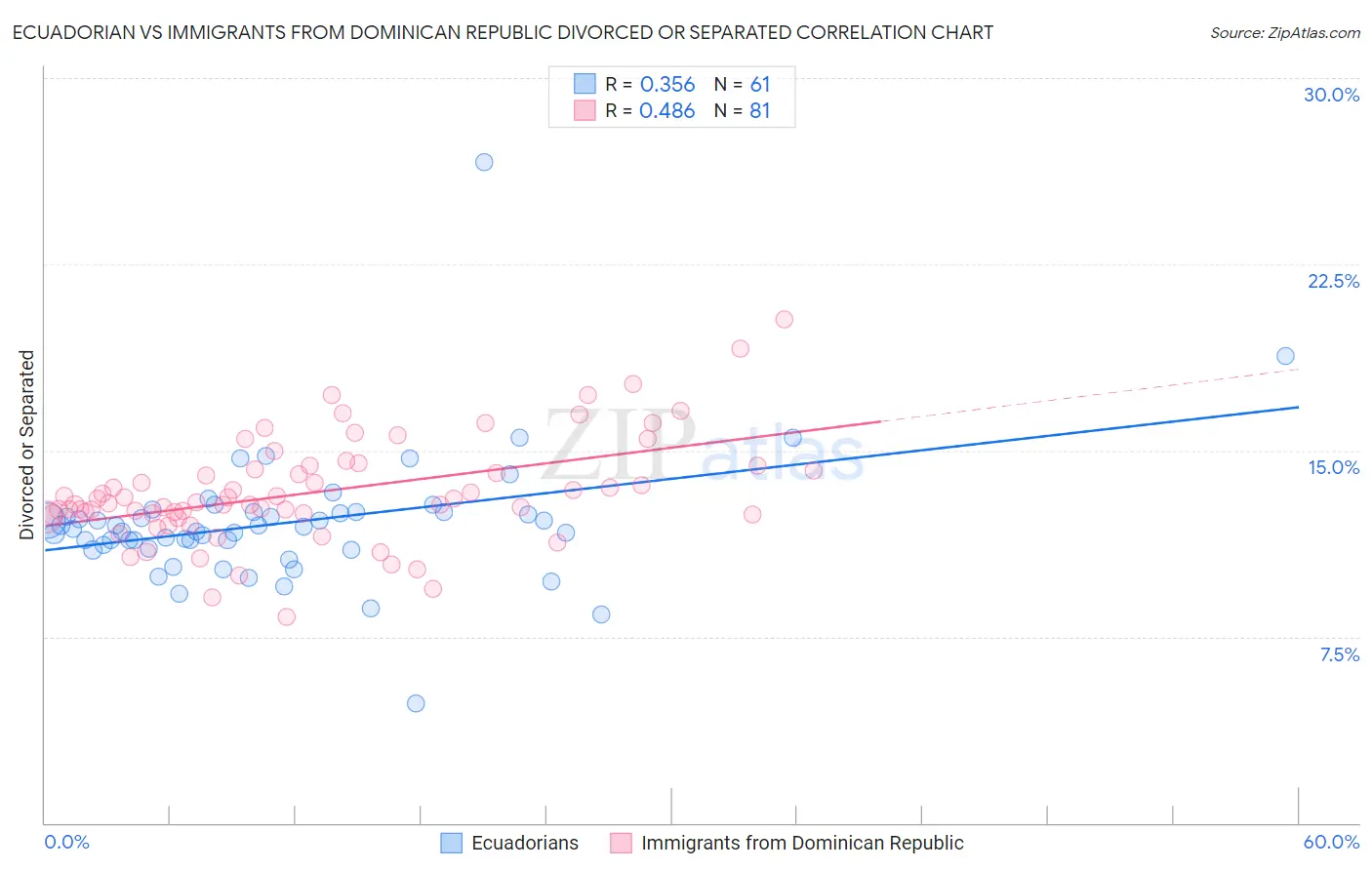 Ecuadorian vs Immigrants from Dominican Republic Divorced or Separated