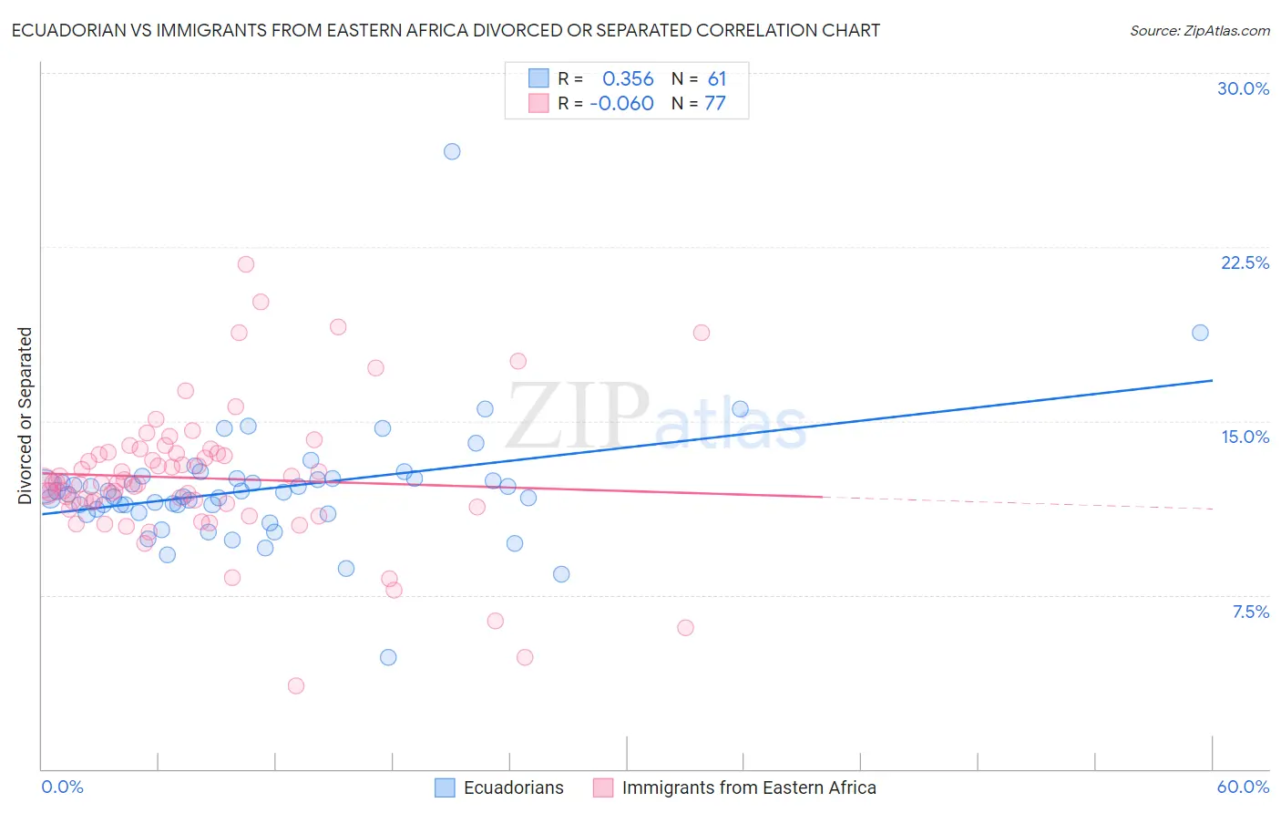 Ecuadorian vs Immigrants from Eastern Africa Divorced or Separated