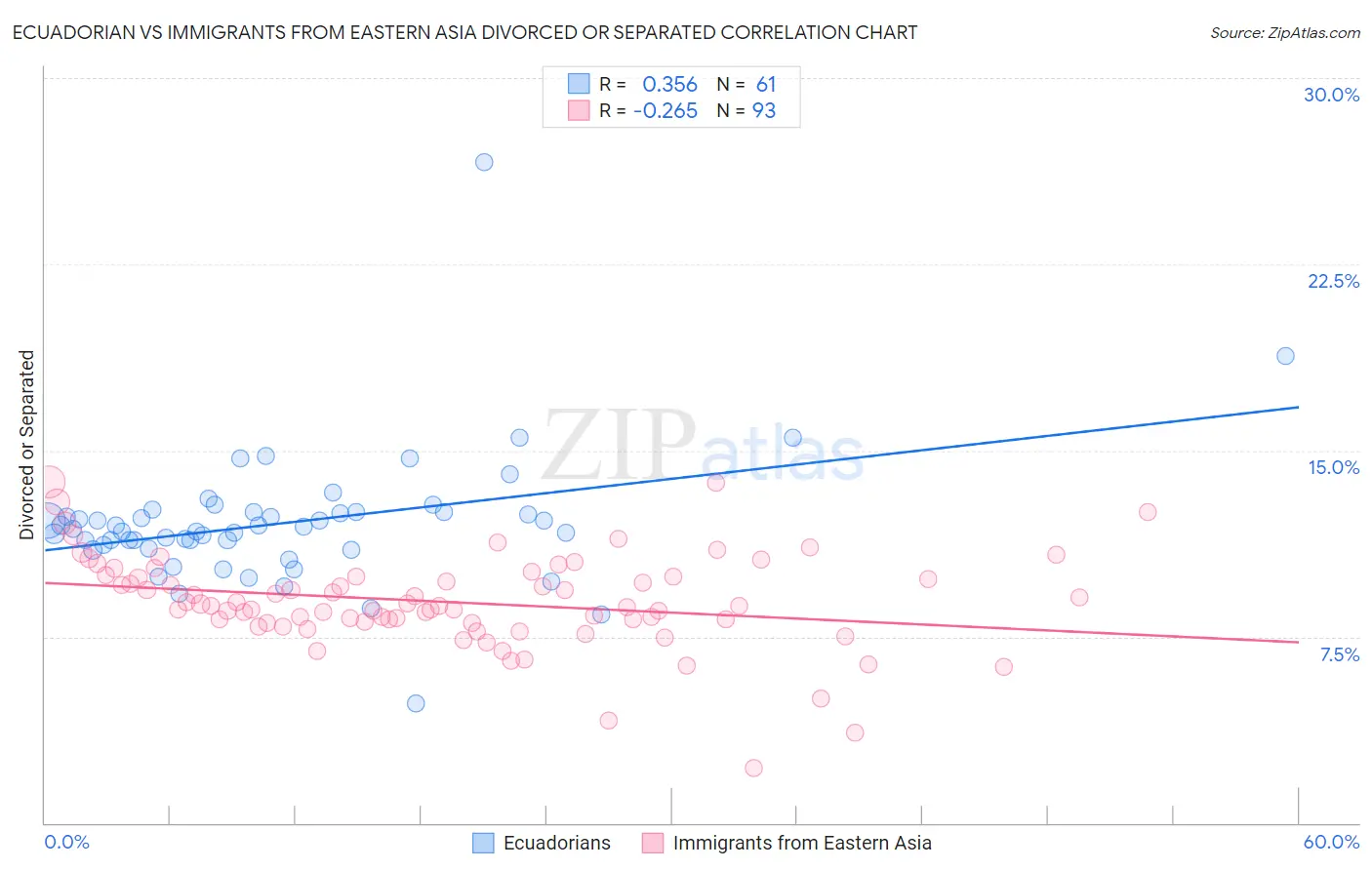 Ecuadorian vs Immigrants from Eastern Asia Divorced or Separated