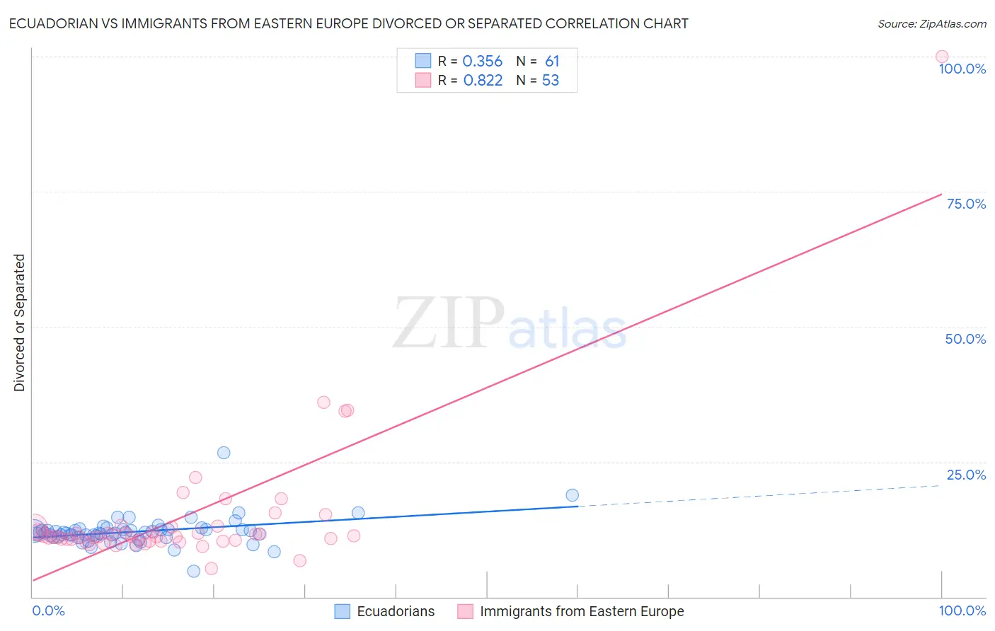 Ecuadorian vs Immigrants from Eastern Europe Divorced or Separated