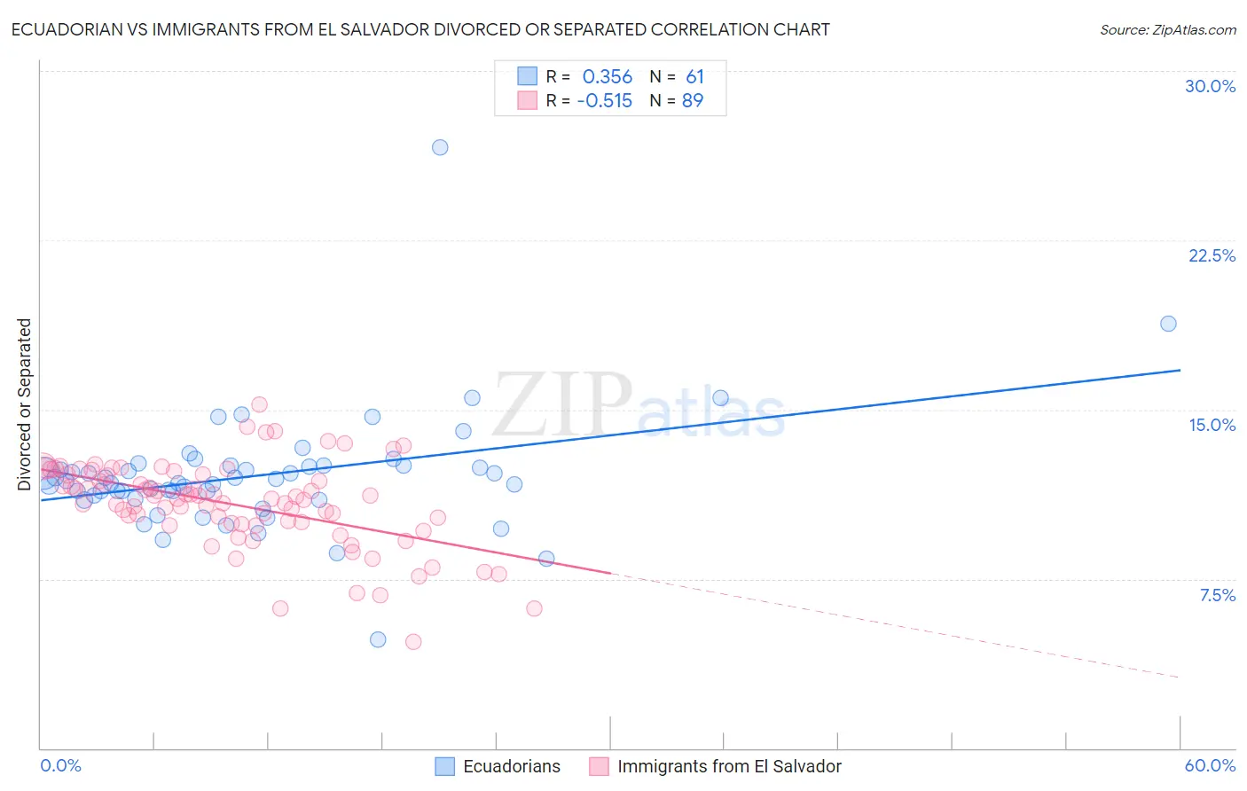 Ecuadorian vs Immigrants from El Salvador Divorced or Separated