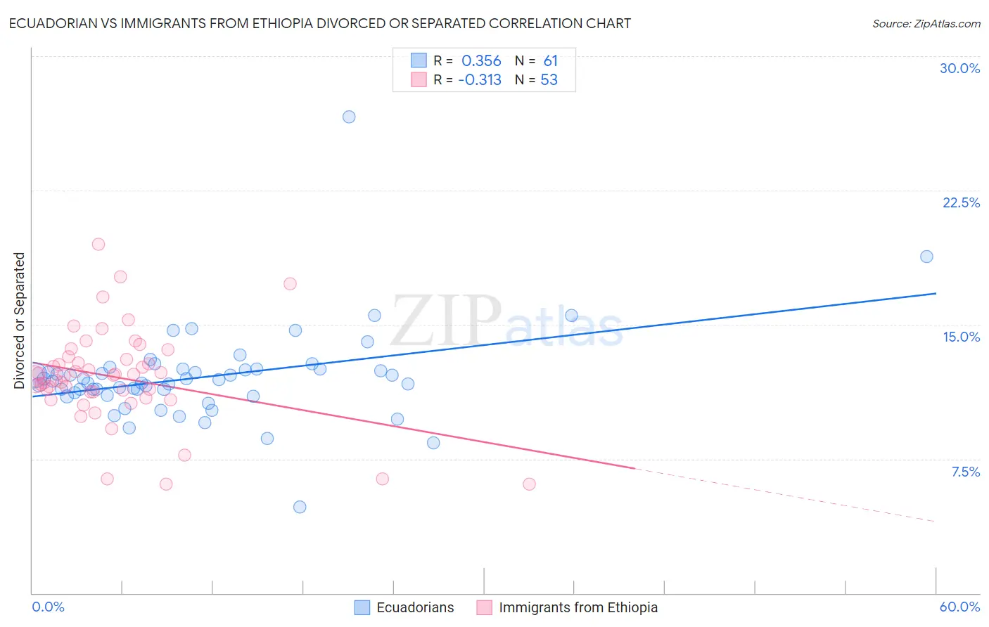 Ecuadorian vs Immigrants from Ethiopia Divorced or Separated