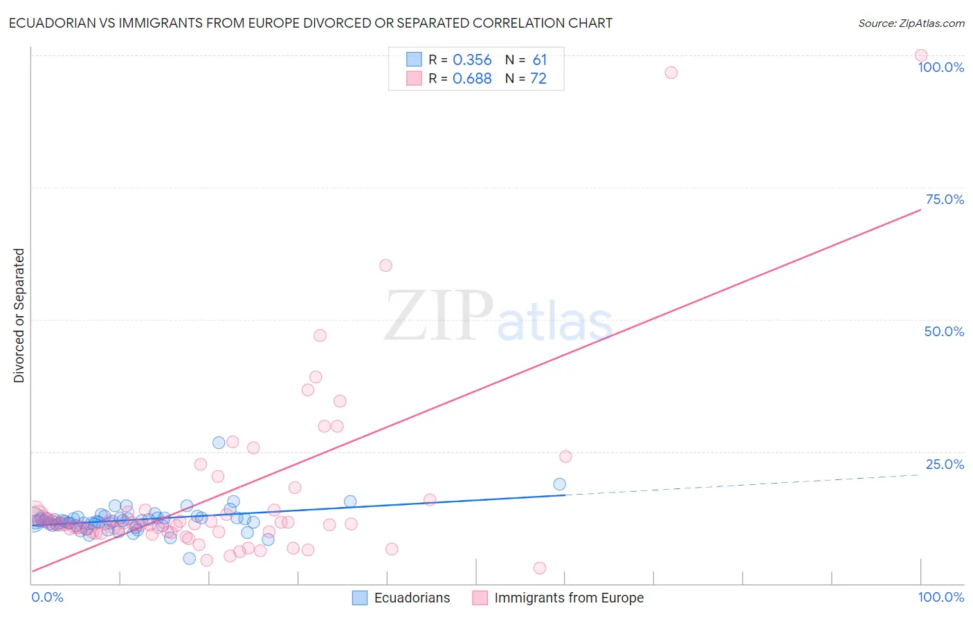 Ecuadorian vs Immigrants from Europe Divorced or Separated