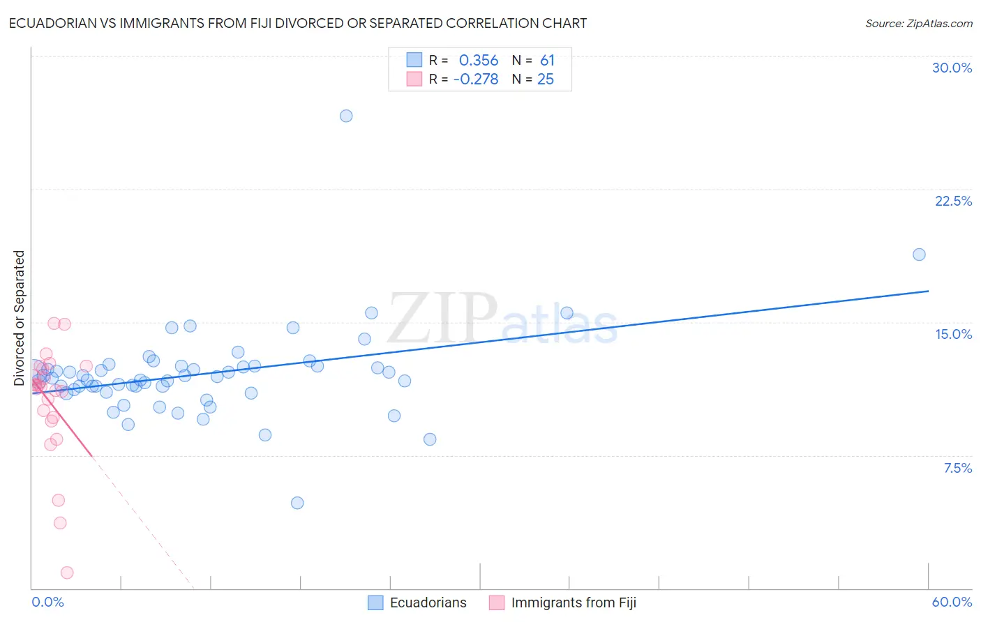Ecuadorian vs Immigrants from Fiji Divorced or Separated