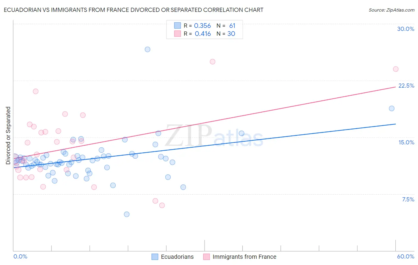 Ecuadorian vs Immigrants from France Divorced or Separated