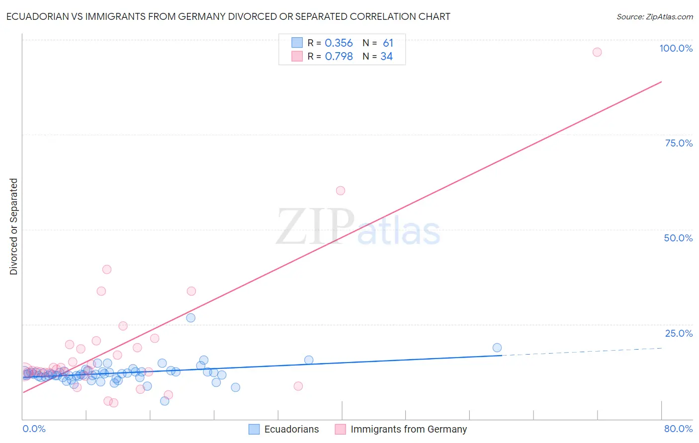 Ecuadorian vs Immigrants from Germany Divorced or Separated